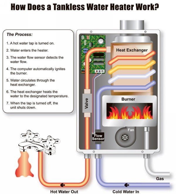 How a Tankless Water System Work