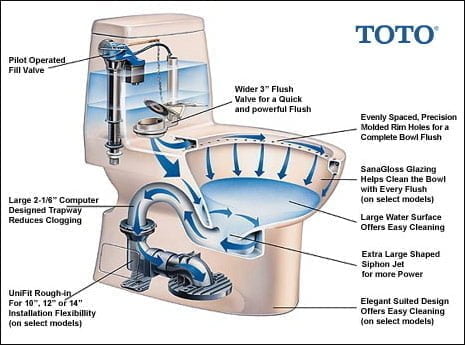 Toto Toilet