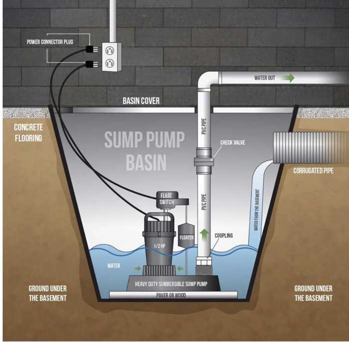 Sump pump